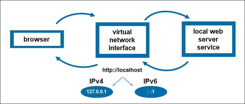 What is 127.0.0.1? (Localhost)